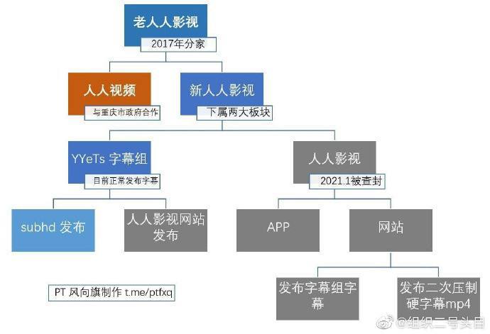 人人影视字幕组侵权案一审宣判「#人人影视字幕组」创始人被判处有期徒刑三点半，并处罚150万罚款