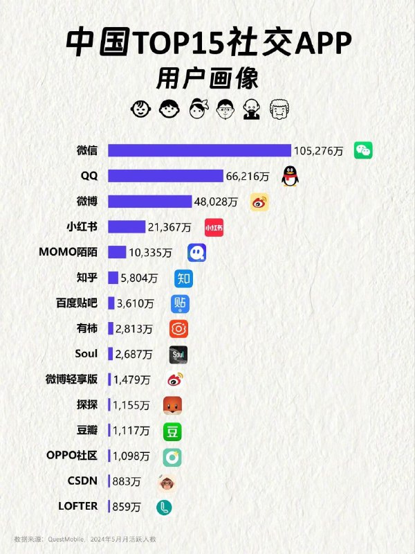 中国 Top15 社交类 APP 用户人群分布中国 Top15 社交类 APP 用户人群分布