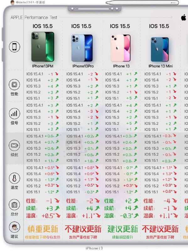 #IOS 15.5 性能续航评测表更新与否一看便知     以上是大部分主流机型升级IOS15.5之后的 #性能 #续航 #电池 #温度 综合测试结果表（仅供参考）▍跑分评测软件