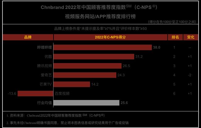 B站 成 2022年中国顾客最推荐视频网站 ，优酷第二，还排腾讯视频前面（图源