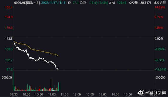 🪙⏺ 网易暴跌14%！暴雪娱乐决定不再续约，魔兽 | 星际等游戏1月起停服📉🔔由于与网易授权合约到期且难以续签，暴雪娱乐将暂停中国大陆多数游戏服务