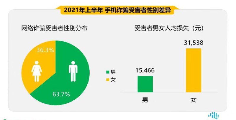 男生更容易遭受电信诈骗     最近，#中国信通院 和 #360 发布了2021 Q3 的 #中国手机安全报告