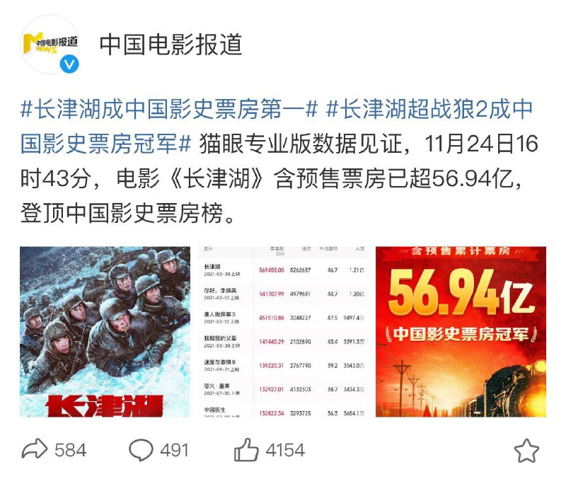 #长津湖 超 #战狼2 成中国影史票房冠军，并一举拿下中国影史票房第一的称号🎉🎉-------------------------------🏠 频道 @jianjiaoPD🎩 讨论组 @jianjiaoQUN#长津湖 超 #战狼2 成中国影史票房冠军，并一举拿下中国影史票房第一的称号🎉🎉-------------------------------🏠 频道 @jianjiaoPD🎩 讨论组 @jianjiaoQUN