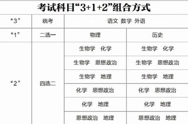 #高考改革全国第四批新高考改革已实施！7省相继出台方案，预计2024年落地全国第四批实施新高考的省份公布，分别是