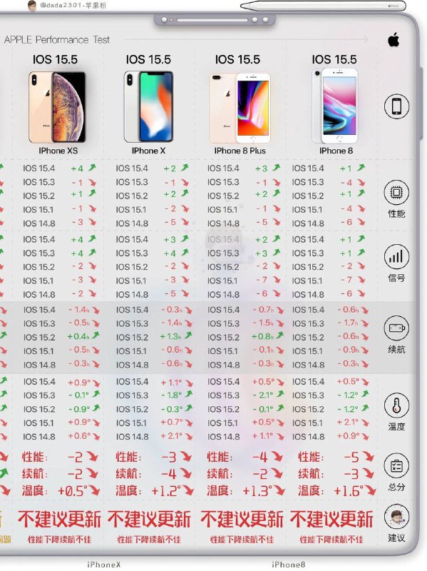 #IOS 15.5 性能续航评测表更新与否一看便知     以上是大部分主流机型升级IOS15.5之后的 #性能 #续航 #电池 #温度 综合测试结果表（仅供参考）▍跑分评测软件