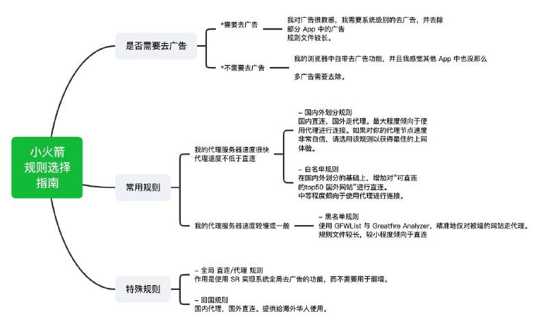 #推荐 #项目 #Github 🌟🌟 Shadowrocket-ADBlock-Rules-Forever最完善的 iOS Shadowrocket规则▍本规则具有以下特点