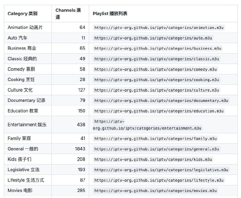 🟥  IPTV 电视合集 ▎IPTV电视收集来自世界各地的公开可用的IPTV🗣️💰【应用标签】