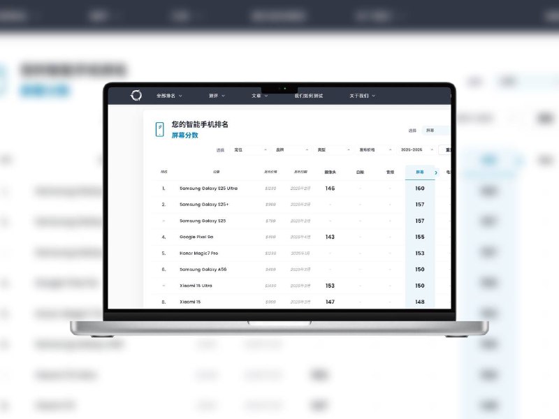 DXOMARK | 权威手机影像与性能排行榜全球知名的手机影像评测平台，提供专业的摄像头、音频、电池、屏幕等综合评分，被众多厂商和用户广泛参考，助你快速判断设备强弱