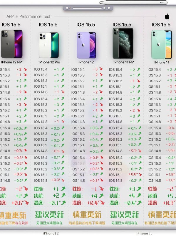 #IOS 15.5 性能续航评测表更新与否一看便知     以上是大部分主流机型升级IOS15.5之后的 #性能 #续航 #电池 #温度 综合测试结果表（仅供参考）▍跑分评测软件