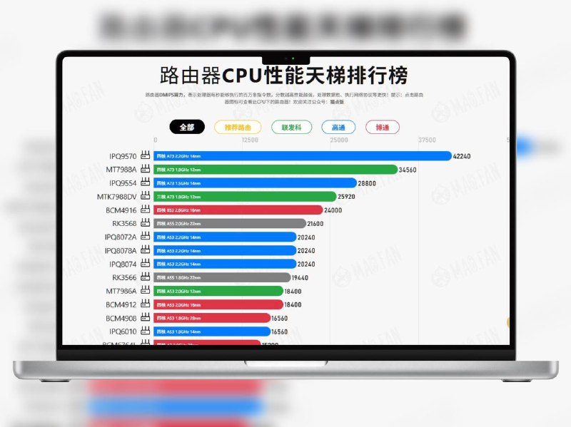 🔖 Mao fan | 路由器性能排行与刷机教程导航站收录各品牌路由器的CPU性能、内存、信号参数与价格信息，并提供路由器处理器性能排行榜