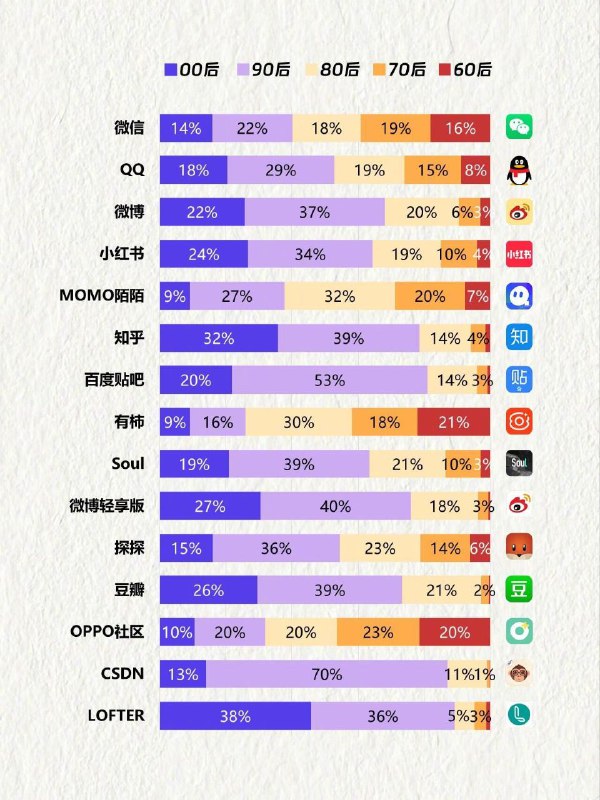 中国 Top15 社交类 APP 用户人群分布中国 Top15 社交类 APP 用户人群分布