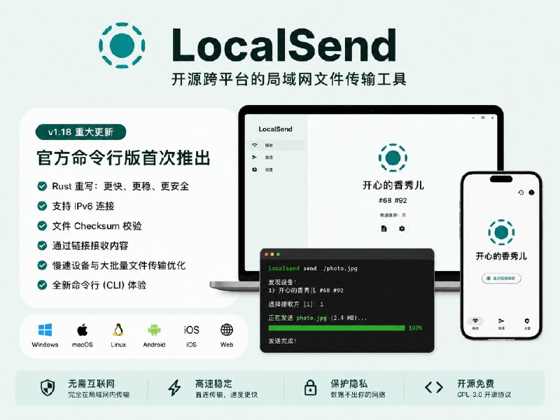 ✨ LocalSend  | 时隔一年半带来了许久的大更新，终于有官方命令行版了   👺 LocalSend 局域网传输工具时隔约一年半更新到 1.18，算得上一次久违的大版本，这次版本第一次推出了 官方 CLI 命令行版，除了打开 App 传文件，现在也能直接从终端调用 LocalSend   🆕 这次底层网络和文件 I/O 也完成了 Rust 重写，同时支持 IPv6、文件 Checksum、通过链接接收内容等能力；针对慢速接收设备和一次传大量文件的情况，也做了传输性能优化💋 Android