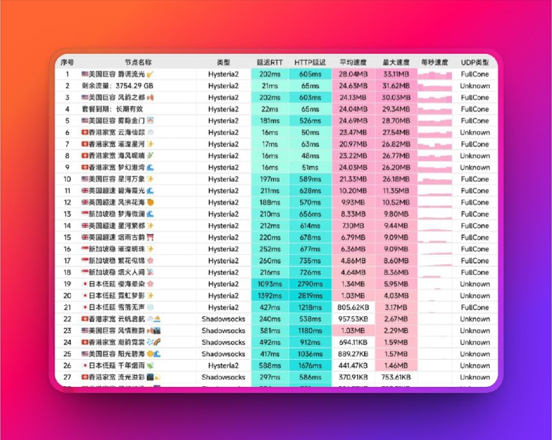 🔖 免费节点分享 | 高速流量导入食用🔘各大代理工具均可导入🔘 [2.75T 流量 长期使用]🔘协议Hysteria2, Shadowsocks🔘地区覆盖
