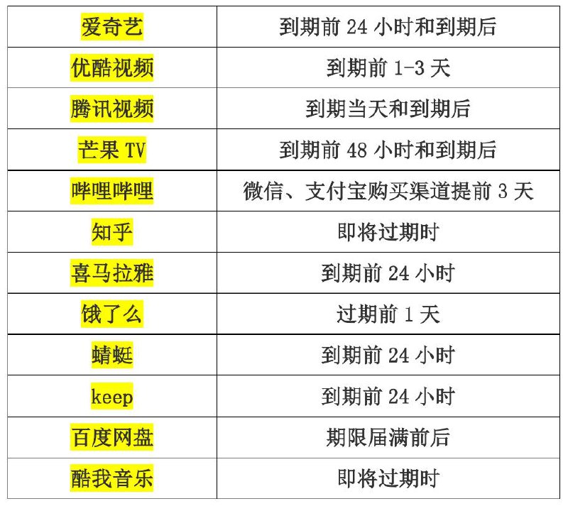 消保委发文称这些软件未经用户允许提前悄悄扣款-------------------------------为了让网友更方便地比较这些App自动扣费期限，上海市消保委制作了上述表格👆🏻-------------------------------▍上海市消保委微信公众号发文称，“扒了”12款App自动续费扣款期限后发现，大部分App自动续费扣费时间节点设置在到期前1天