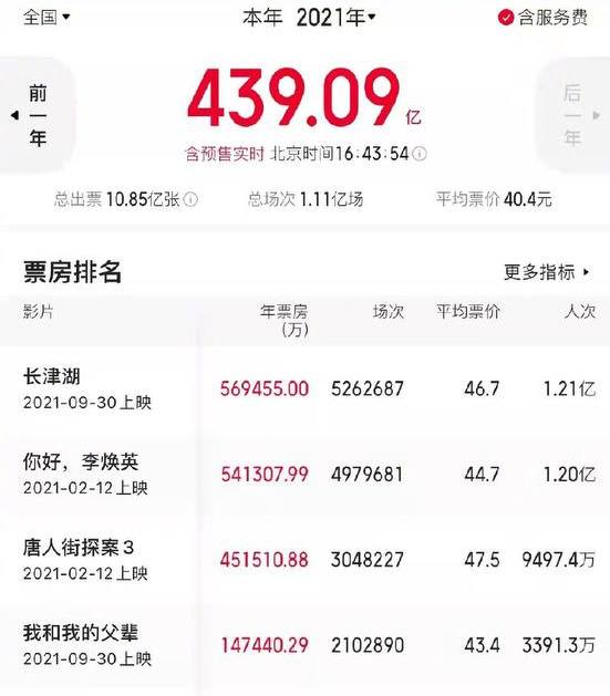 #长津湖 超 #战狼2 成中国影史票房冠军，并一举拿下中国影史票房第一的称号🎉🎉-------------------------------🏠 频道 @jianjiaoPD🎩 讨论组 @jianjiaoQUN#长津湖 超 #战狼2 成中国影史票房冠军，并一举拿下中国影史票房第一的称号🎉🎉-------------------------------🏠 频道 @jianjiaoPD🎩 讨论组 @jianjiaoQUN